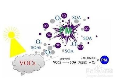 全國重點(diǎn)治理的VOCs到底是個(gè)什么東西?